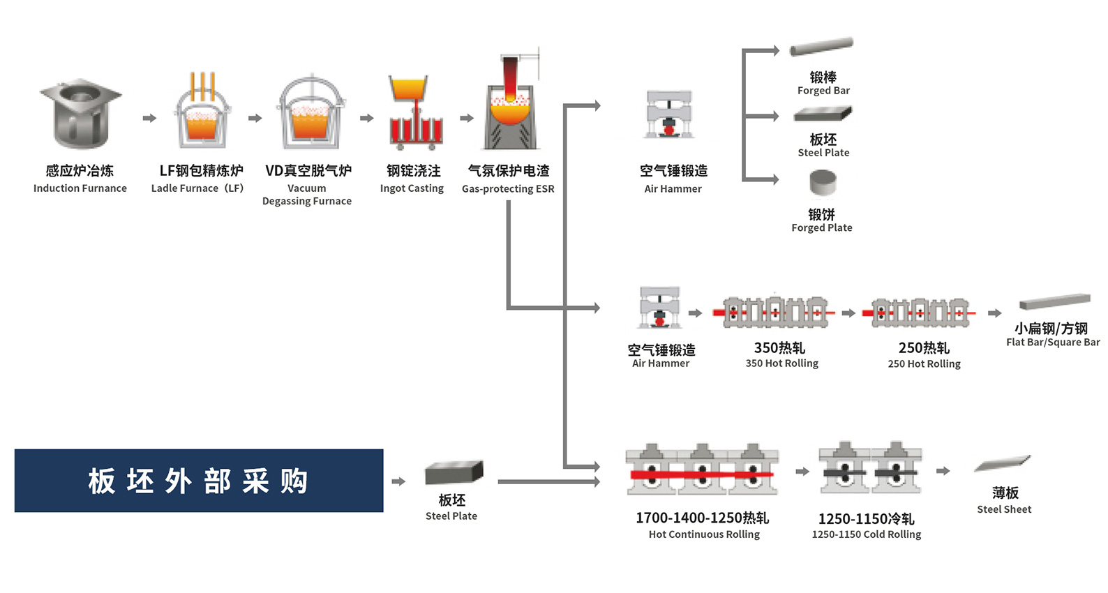 Manufacturing Process of Steel Products